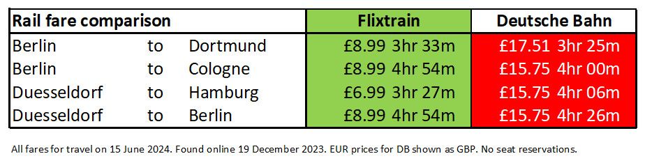 Fare comparisons: Flixtrain vs DB